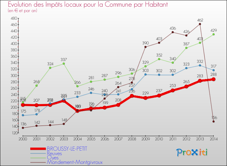 Evolution et montant des impôts locaux par Habitant pour BROUSSY-LE-PETIT et les communes proches de 2000 à 2014 Comparaison des impôts locaux par habitant pour BROUSSY-LE-PETIT et les communes voisines de 2000 à 2014