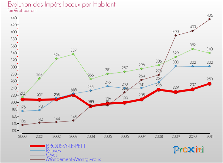 Evolution et montant des impôts locaux par Habitant pour BROUSSY-LE-PETIT et les communes proches Comparaison des impôts locaux par habitant pour BROUSSY-LE-PETIT et les communes voisines