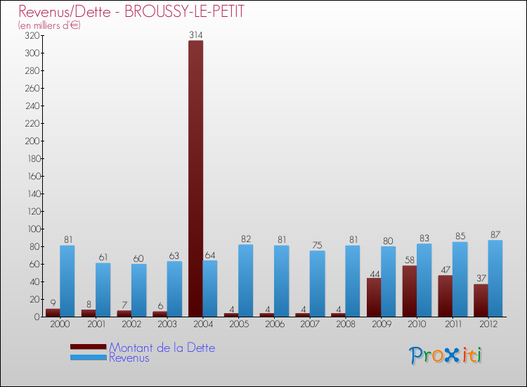 Evolution comparée de la dette et des revenus pour la commune de BROUSSY-LE-PETIT de 2000 à 2012 Comparaison de la dette et des revenus pour BROUSSY-LE-PETIT de 2000 à 2012