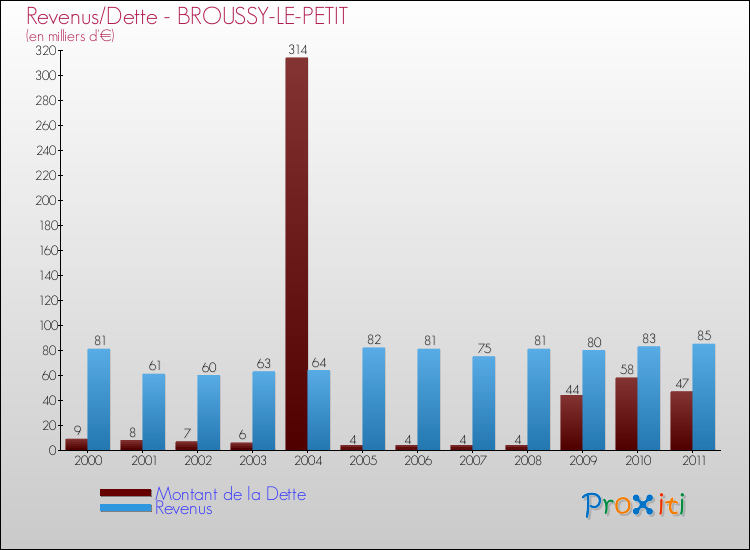 Evolution comparée de la dette et des revenus pour la commune de BROUSSY-LE-PETIT de 2000 à 2011 Comparaison de la dette et des revenus pour BROUSSY-LE-PETIT de 2000 à 2011