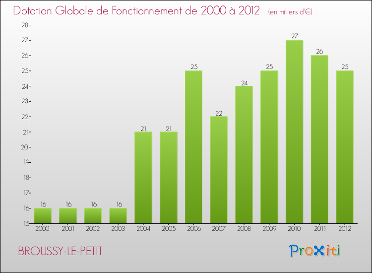 Evolution du montant de la Dotation Globale de Fonctionnement pour la commune de BROUSSY-LE-PETIT de 2000 à 2012 Evolution du montant de la Dotation Globale de Fonctionnement pour BROUSSY-LE-PETIT de 2000 à 2012