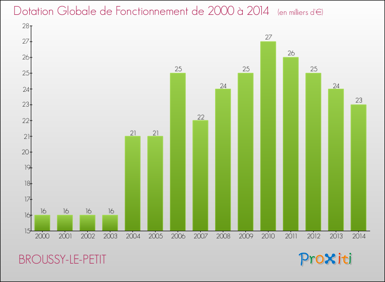Evolution du montant de la Dotation Globale de Fonctionnement pour la commune de BROUSSY-LE-PETIT de 2000 à 2014 Evolution du montant de la Dotation Globale de Fonctionnement pour BROUSSY-LE-PETIT de 2000 à 2014