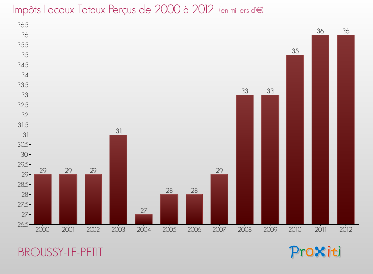 Evolution des Impôts Locaux pour la commune de BROUSSY-LE-PETIT de 2000 à 2012 Evolution des Impôts Locaux pour BROUSSY-LE-PETIT de 2000 à 2012