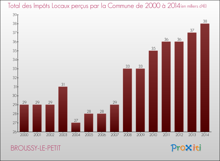 Evolution des Impôts Locaux pour la commune de BROUSSY-LE-PETIT de 2000 à 2014 Evolution des Impôts Locaux pour BROUSSY-LE-PETIT de 2000 à 2014