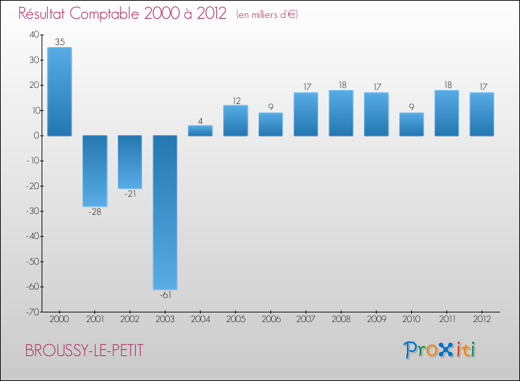 Evolution du résultat comptable pour la commune de BROUSSY-LE-PETIT de 2000 à 2012 Evolution du résultat comptable pour BROUSSY-LE-PETIT de 2000 à 2012