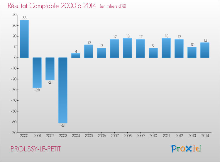 Evolution du résultat comptable pour la commune de BROUSSY-LE-PETIT de 2000 à 2014 Evolution du résultat comptable pour BROUSSY-LE-PETIT de 2000 à 2014