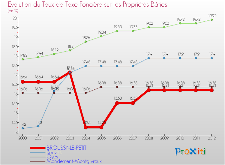 Evolution du taux de la taxe foncière sur le bati pour BROUSSY-LE-PETIT et les communes proches de 2000 à 2012 Comparaison des taux de taxe foncière sur le bati pour BROUSSY-LE-PETIT et les communes voisines de 2000 à 2012