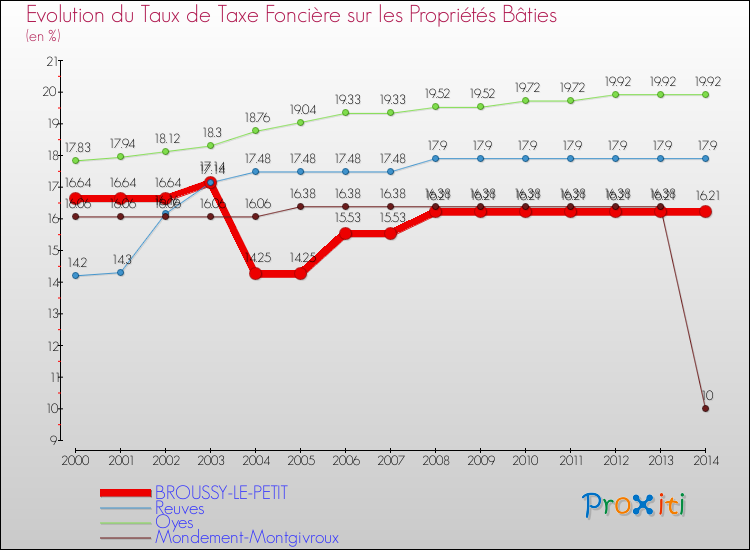 Evolution du taux de la taxe foncière sur le bati pour BROUSSY-LE-PETIT et les communes proches de 2000 à 2014 Comparaison des taux de taxe foncière sur le bati pour BROUSSY-LE-PETIT et les communes voisines de 2000 à 2014