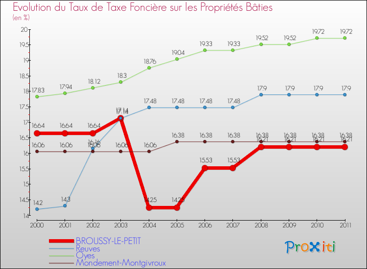 Evolution du taux de la taxe foncière sur le bati pour BROUSSY-LE-PETIT et les communes proches Comparaison des taux de taxe foncière sur le bati pour BROUSSY-LE-PETIT et les communes voisines