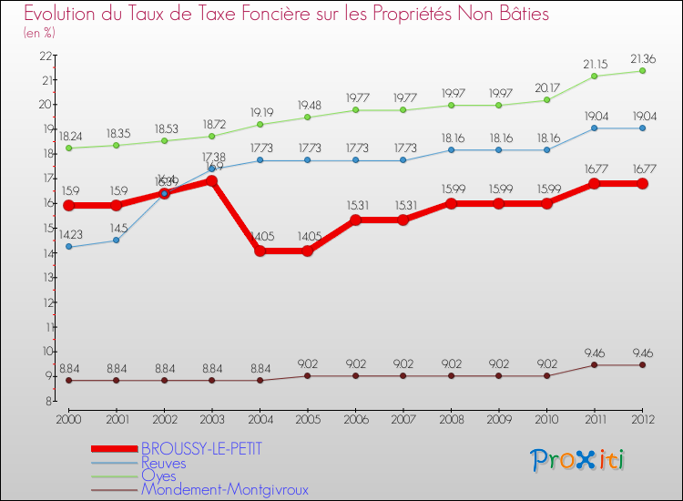 Evolution du taux de la taxe foncière sur les immeubles et terrains non batis pour BROUSSY-LE-PETIT et les communes proches de 2000 à 2012 Comparaison des taux de la taxe foncière sur les immeubles et terrains non batis pour BROUSSY-LE-PETIT et les communes voisines de 2000 à 2012