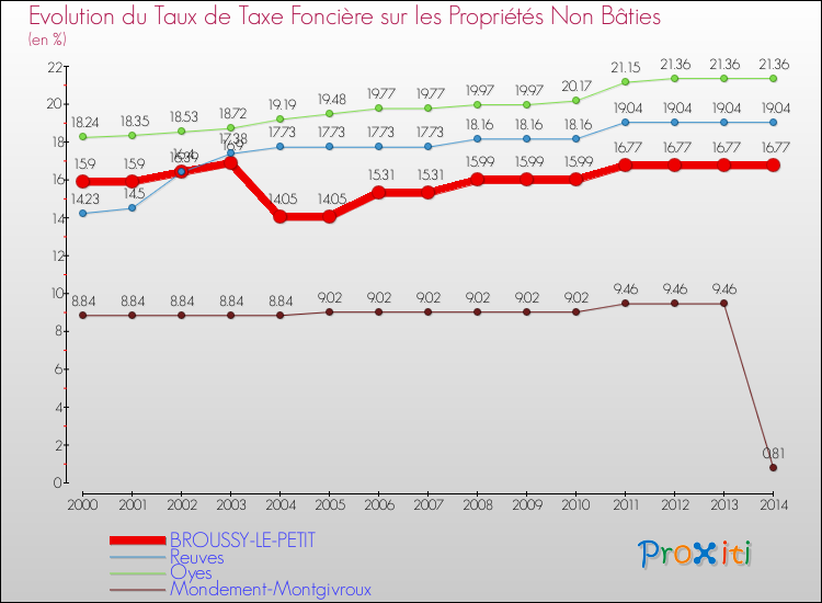 Evolution du taux de la taxe foncière sur les immeubles et terrains non batis pour BROUSSY-LE-PETIT et les communes proches de 2000 à 2014 Comparaison des taux de la taxe foncière sur les immeubles et terrains non batis pour BROUSSY-LE-PETIT et les communes voisines de 2000 à 2014
