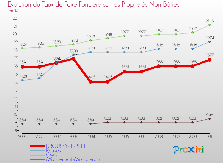 Evolution du taux de la taxe foncière sur les immeubles et terrains non batis pour BROUSSY-LE-PETIT et les communes proches Comparaison des taux de la taxe foncière sur les immeubles et terrains non batis pour BROUSSY-LE-PETIT et les communes voisines