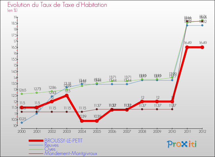 Evolution du taux de la taxe d'habitation pour BROUSSY-LE-PETIT et les communes proches Comparaison des taux de la taxe d'habitation pour BROUSSY-LE-PETIT et les communes voisines