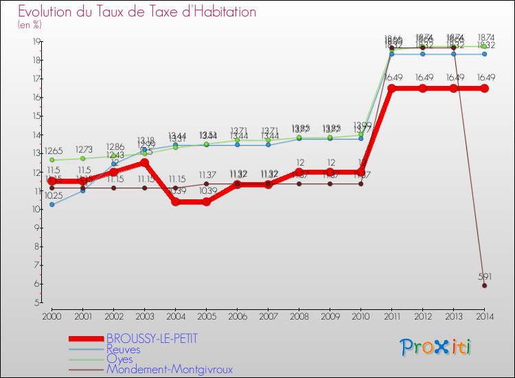 Evolution du taux de la taxe d'habitation pour BROUSSY-LE-PETIT et les communes proches de 2000 à 2014 Comparaison des taux de la taxe d'habitation pour BROUSSY-LE-PETIT et les communes voisines de 2000 à 2014