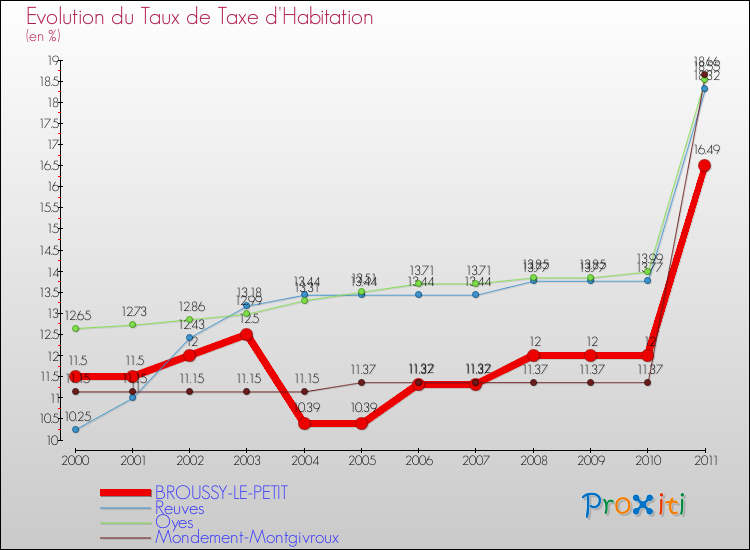 Evolution du taux de la taxe d'habitation pour BROUSSY-LE-PETIT et les communes proches Comparaison des taux de la taxe d'habitation pour BROUSSY-LE-PETIT et les communes voisines