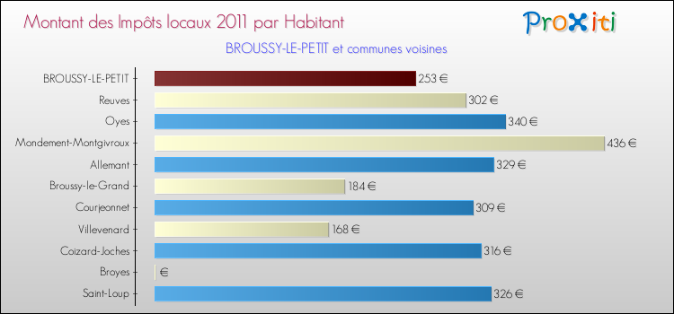 Montant des impôts locaux par Habitant pour BROUSSY-LE-PETIT et les communes proches Comparaison des impôts locaux par habitant pour BROUSSY-LE-PETIT et les communes voisines