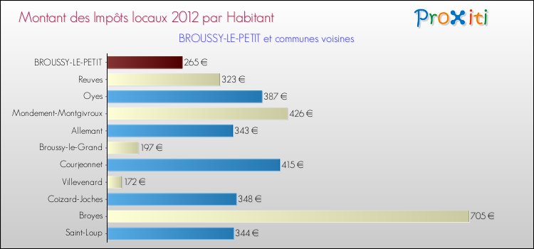 Montant des impôts locaux par Habitant pour BROUSSY-LE-PETIT et les communes proches Comparaison des impôts locaux par habitant pour BROUSSY-LE-PETIT et les communes voisines