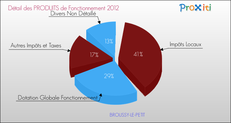 Décomposition du Budget de Fonctionnement 2012 de la commune de BROUSSY-LE-PETIT Budget de Fonctionnement 2012 pour la commune de BROUSSY-LE-PETIT