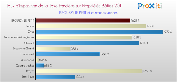 Taux d'imposition de la taxe foncière sur le bati 2011 pour BROUSSY-LE-PETIT et les communes proches Comparaison des taux d'imposition de la taxe foncière sur le bati 2011 pour BROUSSY-LE-PETIT et les communes voisines