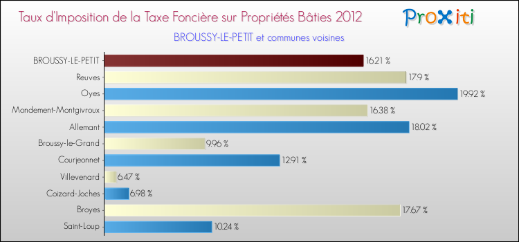Taux d'imposition de la taxe foncière sur le bati 2012 pour BROUSSY-LE-PETIT et les communes proches Comparaison des taux d'imposition de la taxe foncière sur le bati 2012 pour BROUSSY-LE-PETIT et les communes voisines