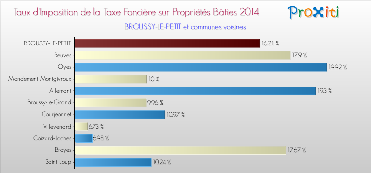 Taux d'imposition de la taxe foncière sur le bati 2014 pour BROUSSY-LE-PETIT et les communes proches Comparaison des taux d'imposition de la taxe foncière sur le bati 2014 pour BROUSSY-LE-PETIT et les communes voisines