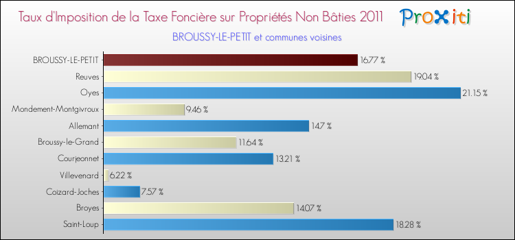 Taux d'imposition de la taxe foncière sur les immeubles et terrains non batis 2011 pour BROUSSY-LE-PETIT et les communes proches Comparaison des taux d'imposition de la taxe foncière sur les immeubles et terrains non batis 2011 pour BROUSSY-LE-PETIT et les communes voisines