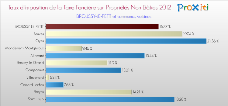 Taux d'imposition de la taxe foncière sur les immeubles et terrains non batis 2012 pour BROUSSY-LE-PETIT et les communes proches Comparaison des taux d'imposition de la taxe foncière sur les immeubles et terrains non batis 2012 pour BROUSSY-LE-PETIT et les communes voisines