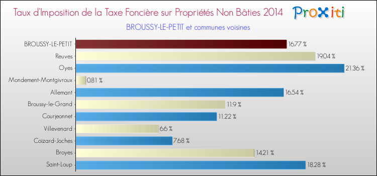 Taux d'imposition de la taxe foncière sur les immeubles et terrains non batis 2014 pour BROUSSY-LE-PETIT et les communes proches Comparaison des taux d'imposition de la taxe foncière sur les immeubles et terrains non batis 2014 pour BROUSSY-LE-PETIT et les communes voisines