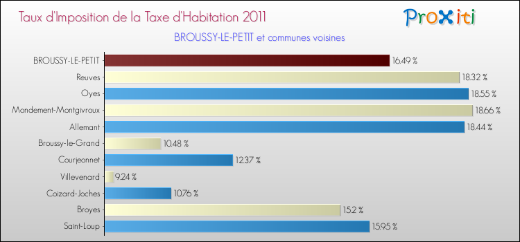 Taux d'imposition de la taxe d'habitation 2011 pour BROUSSY-LE-PETIT et les communes proches Comparaison des taux d'imposition de la taxe d'habitation 2011 pour BROUSSY-LE-PETIT et les communes voisines