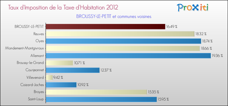 Taux d'imposition de la taxe d'habitation 2012 pour BROUSSY-LE-PETIT et les communes proches Comparaison des taux d'imposition de la taxe d'habitation 2012 pour BROUSSY-LE-PETIT et les communes voisines