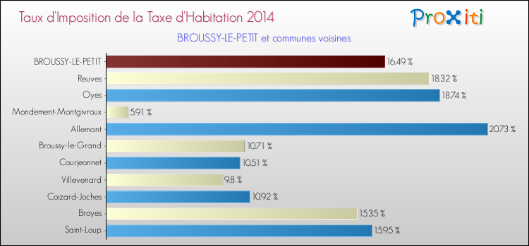 Taux d'imposition de la taxe d'habitation 2014 pour BROUSSY-LE-PETIT et les communes proches Comparaison des taux d'imposition de la taxe d'habitation 2014 pour BROUSSY-LE-PETIT et les communes voisines