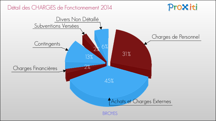 Décomposition des Charges de Fonctionnement 2014 de la commune de BROYES Charges de Fonctionnement 2014 pour la commune de BROYES