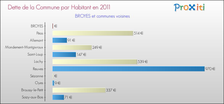 Dette par habitant de la commune en 2011 pour BROYES et les communes proches Comparaison de la dette par habitant de la commune en 2011 pour BROYES et les communes voisines