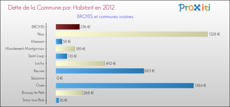 Dette par habitant de la commune en 2012 pour BROYES et les communes proches Comparaison de la dette par habitant de la commune en 2012 pour BROYES et les communes voisines