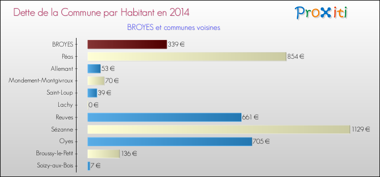 Dette par habitant de la commune en 2014 pour BROYES et les communes proches Comparaison de la dette par habitant de la commune en 2014 pour BROYES et les communes voisines