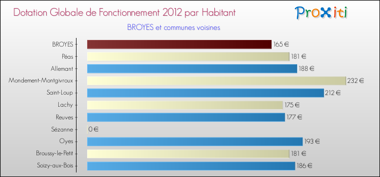 Montant des dotations globales de fonctionnement DGF par Habitant pour BROYES et les communes proches Comparaison des des dotations globales de fonctionnement DGF par habitant pour BROYES et les communes voisines