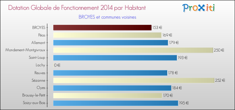 Montant des dotations globales de fonctionnement DGF par Habitant pour BROYES et les communes proches en 2014. Comparaison des des dotations globales de fonctionnement DGF par habitant pour BROYES et les communes voisines en 2014.