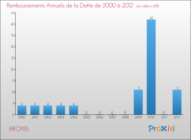 Evolution de l'annuité de la dette pour la commune de BROYES de 2000 à 2012 Annuités de la dette pour BROYES de 2000 à 2012