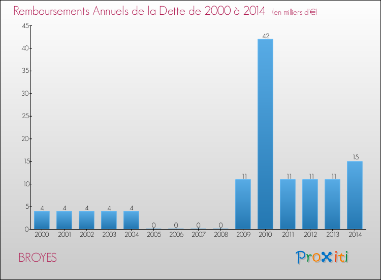 Evolution de l'annuité de la dette pour la commune de BROYES de 2000 à 2014 Annuités de la dette pour BROYES de 2000 à 2014