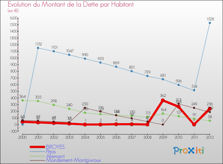 Evolution de la dette par habitant pour la commune de BROYES et les communes proches de 2000 à 2012 Comparaison de la dette par habitant pour BROYES et les communes voisines de 2000 à 2012