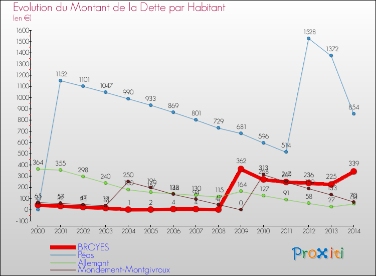 Evolution de la dette par habitant pour la commune de BROYES et les communes proches de 2000 à 2014 Comparaison de la dette par habitant pour BROYES et les communes voisines de 2000 à 2014