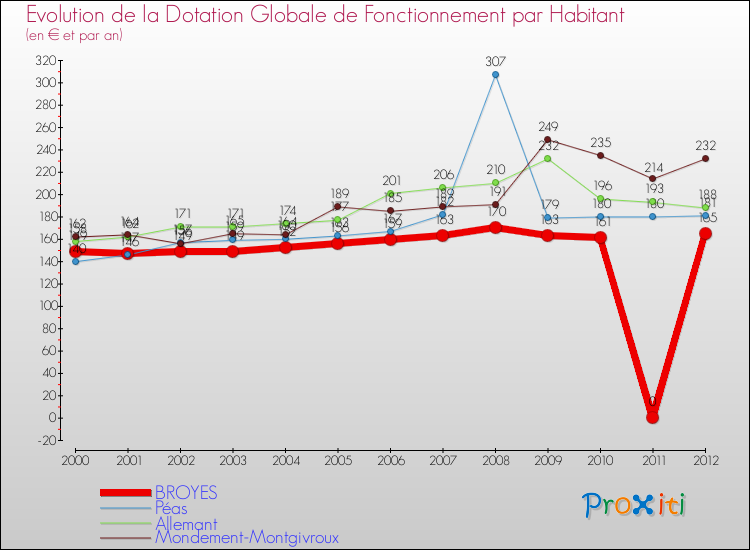 Evolution et montant de la dotation globale de fonctionnement par Habitant pour BROYES et les communes proches Comparaison des dotations globales de fonctionnement par habitant pour BROYES et les communes voisines