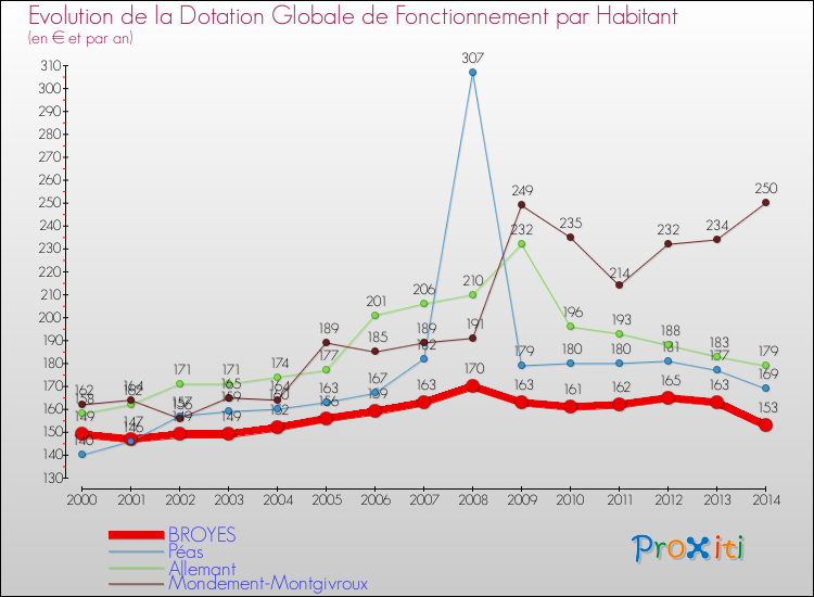 Evolution et montant de la dotation globale de fonctionnement par Habitant pour BROYES et les communes proches de 2000 à 2014. Comparaison des dotations globales de fonctionnement par habitant pour BROYES et les communes voisines de 2000 à 2014.