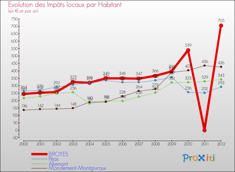 Evolution et montant des impôts locaux par Habitant pour BROYES et les communes proches Comparaison des impôts locaux par habitant pour BROYES et les communes voisines