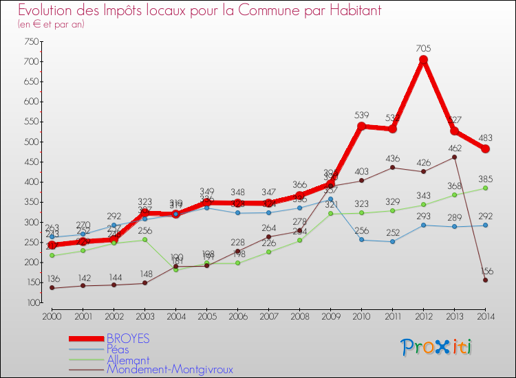 Evolution et montant des impôts locaux par Habitant pour BROYES et les communes proches de 2000 à 2014 Comparaison des impôts locaux par habitant pour BROYES et les communes voisines de 2000 à 2014