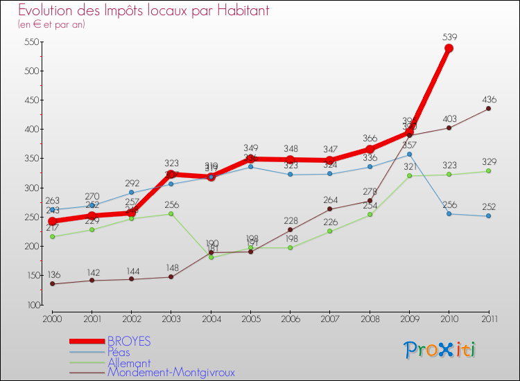 Evolution et montant des impôts locaux par Habitant pour BROYES et les communes proches Comparaison des impôts locaux par habitant pour BROYES et les communes voisines
