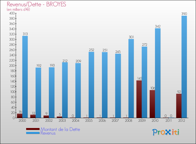 Evolution comparée de la dette et des revenus pour la commune de BROYES de 2000 à 2012 Comparaison de la dette et des revenus pour BROYES de 2000 à 2012