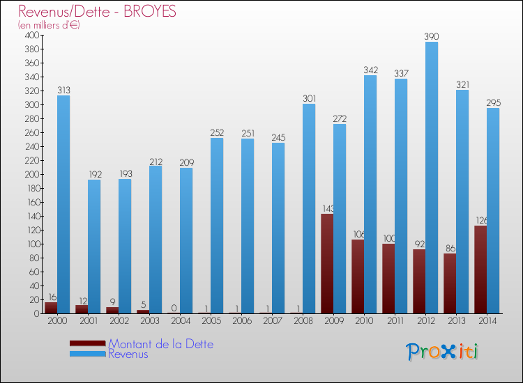 Evolution comparée de la dette et des revenus pour la commune de BROYES de 2000 à 2014 Comparaison de la dette et des revenus pour BROYES de 2000 à 2014