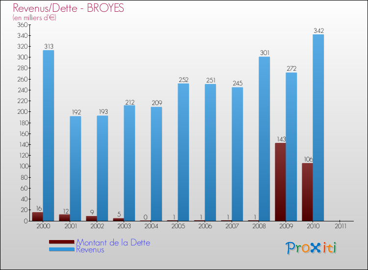 Evolution comparée de la dette et des revenus pour la commune de BROYES de 2000 à 2011 Comparaison de la dette et des revenus pour BROYES de 2000 à 2011