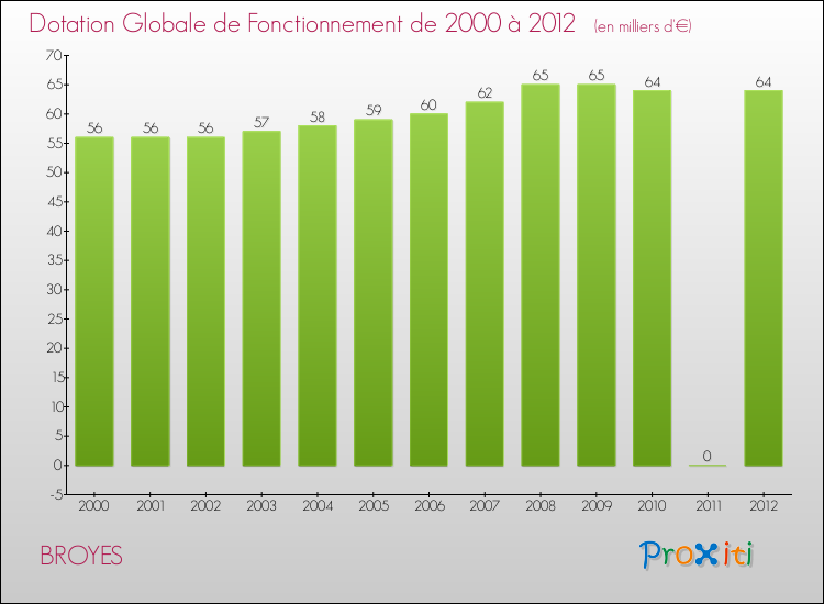Evolution du montant de la Dotation Globale de Fonctionnement pour la commune de BROYES de 2000 à 2012 Evolution du montant de la Dotation Globale de Fonctionnement pour BROYES de 2000 à 2012